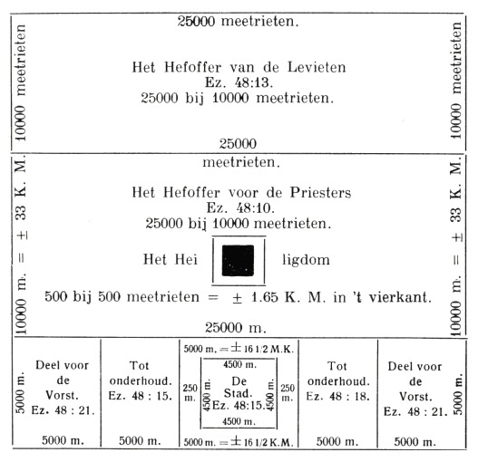 Afmetingen van het Heiligdom van Ezechiel